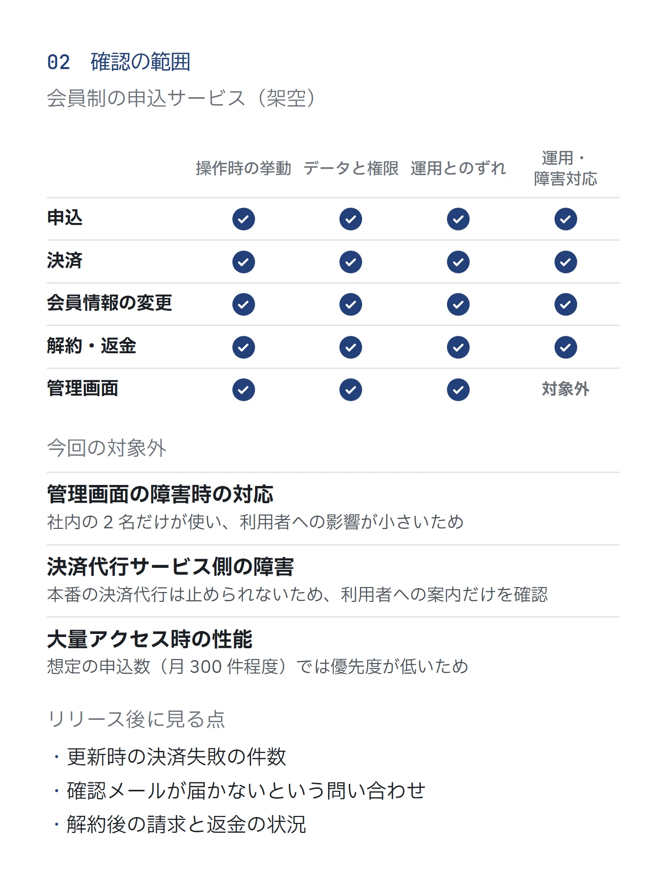 確認の範囲の見本。申込・決済・会員情報の変更・解約・返金・管理画面の 5 つの利用場面を 4 つの観点で確認（管理画面の障害時の対応は対象外）。今回の対象外 3 件とその理由、リリース後に見る点 3 件