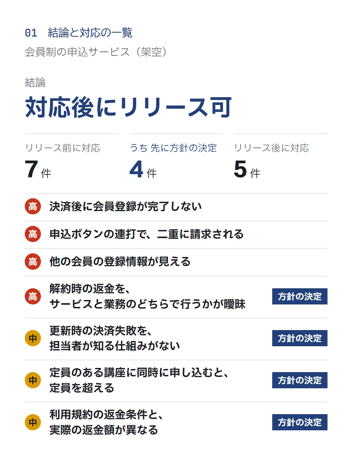 結論と対応の一覧の見本。結論「対応後にリリース可」、リリース前に対応 7 件（うち先に方針の決定 4 件）、リリース後に対応 5 件と、リリース前に対応するリスクの一覧